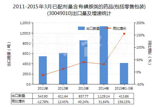 2011-2015年3月已配劑量含有磺胺類的藥品(包括零售包裝)(30049010)出口量及增速統(tǒng)計 2011-2015年3月已配劑量含有磺胺類的藥品(包括零售包裝)(30049010)出口量及增速統(tǒng)計
